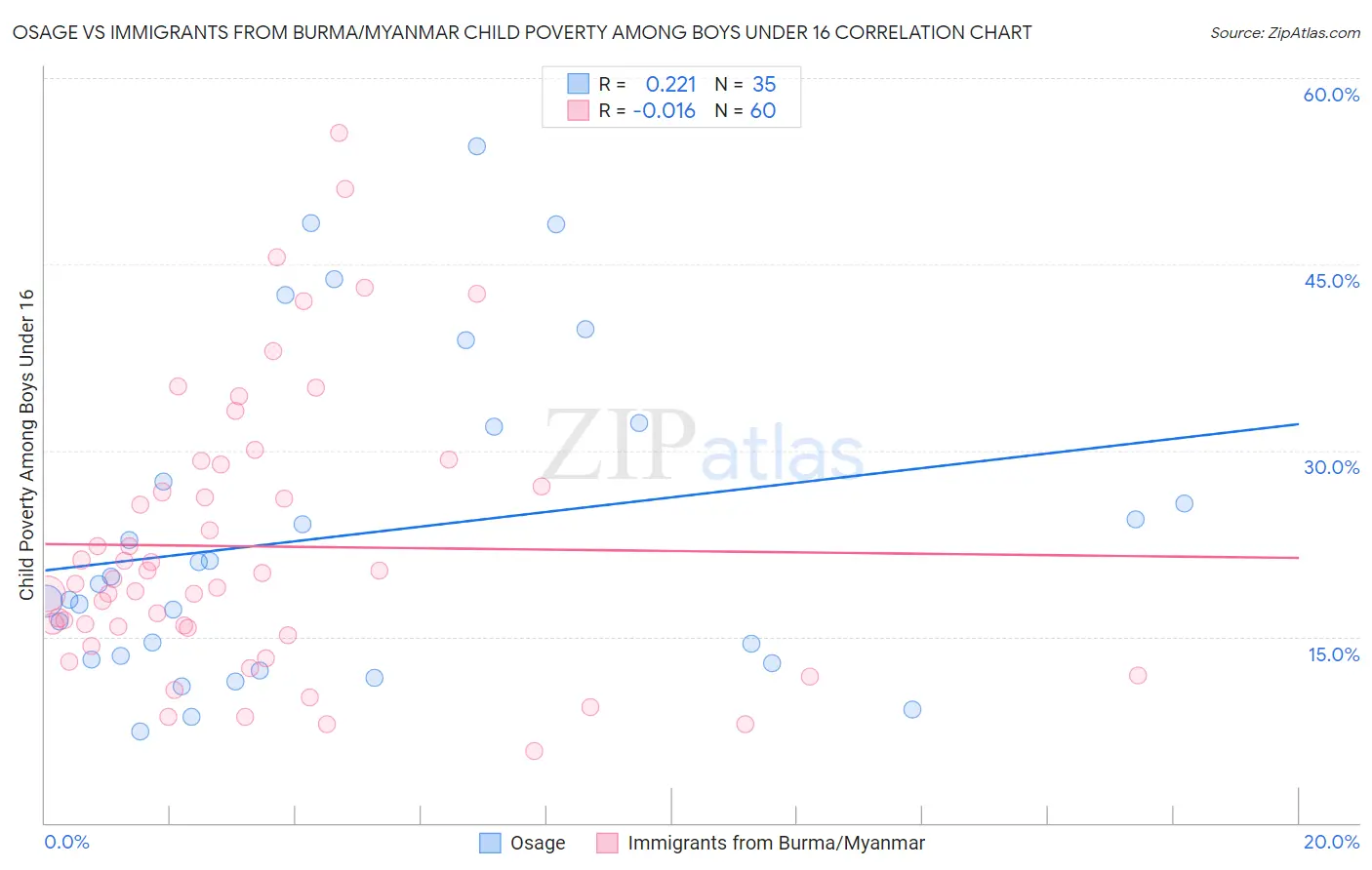 Osage vs Immigrants from Burma/Myanmar Child Poverty Among Boys Under 16