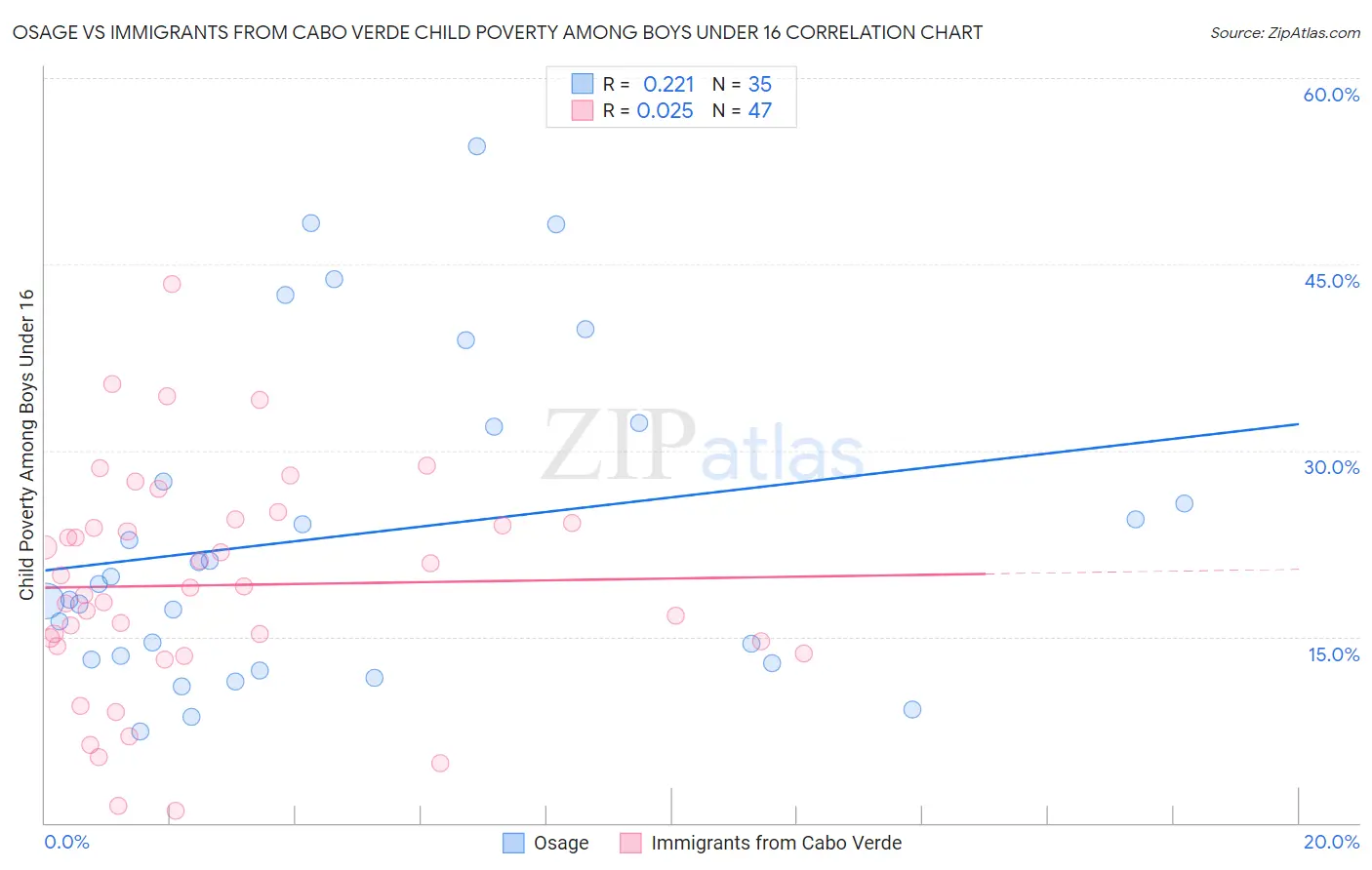 Osage vs Immigrants from Cabo Verde Child Poverty Among Boys Under 16