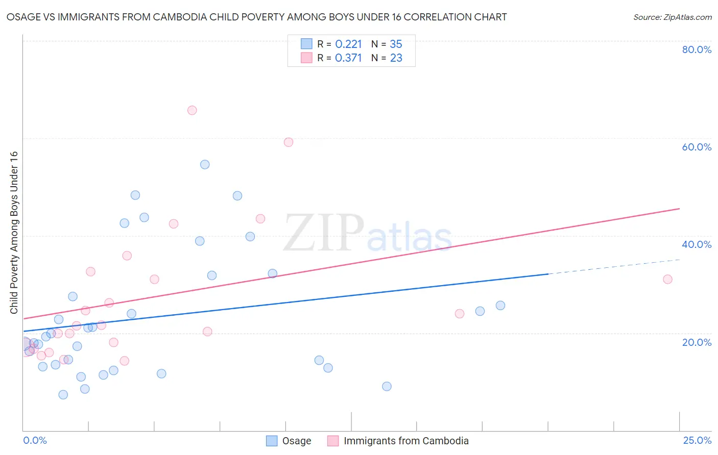 Osage vs Immigrants from Cambodia Child Poverty Among Boys Under 16