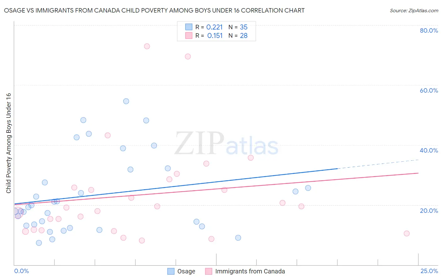 Osage vs Immigrants from Canada Child Poverty Among Boys Under 16