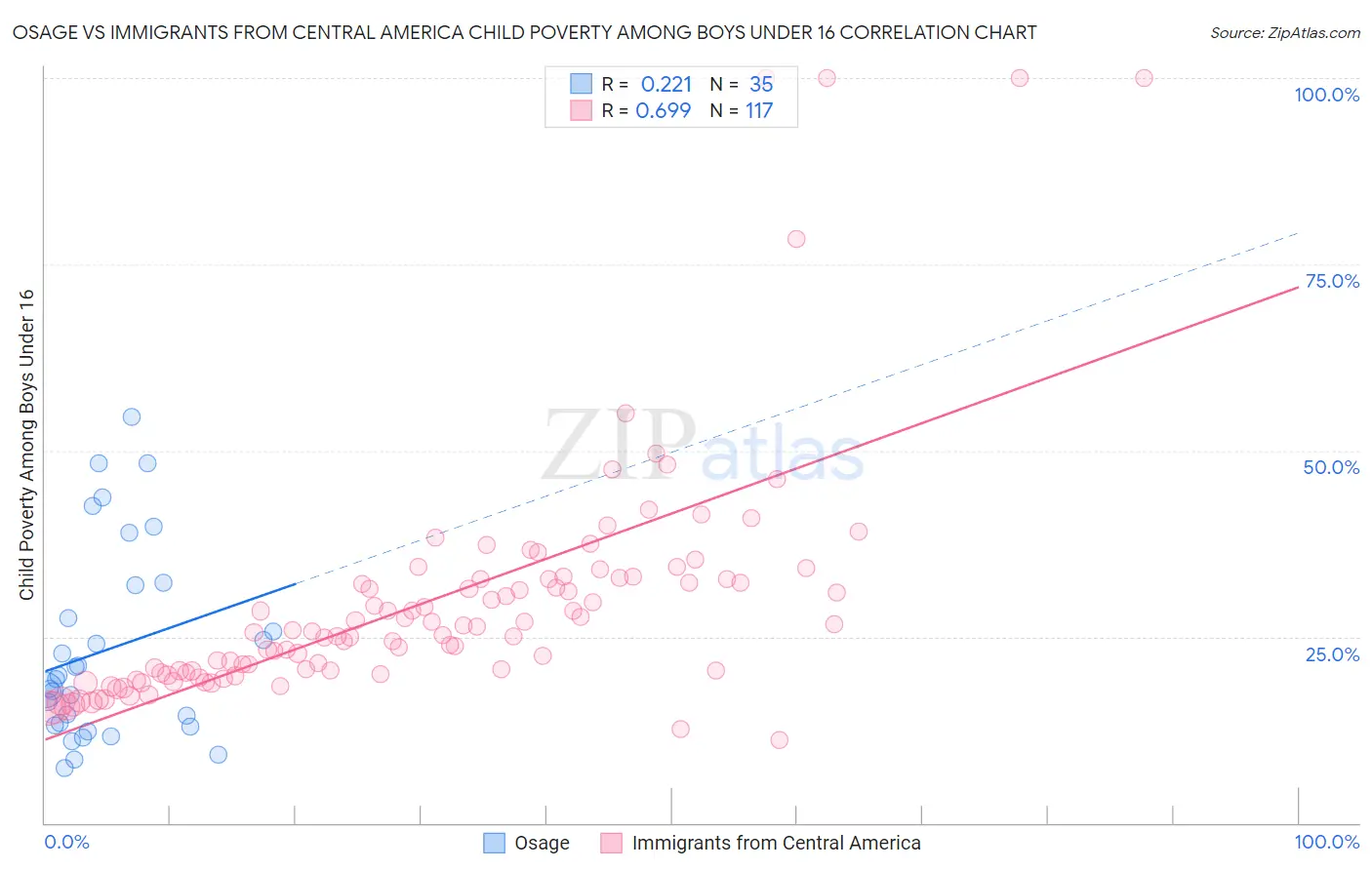 Osage vs Immigrants from Central America Child Poverty Among Boys Under 16