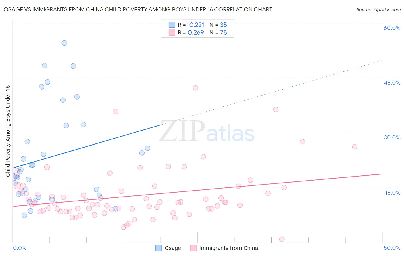 Osage vs Immigrants from China Child Poverty Among Boys Under 16