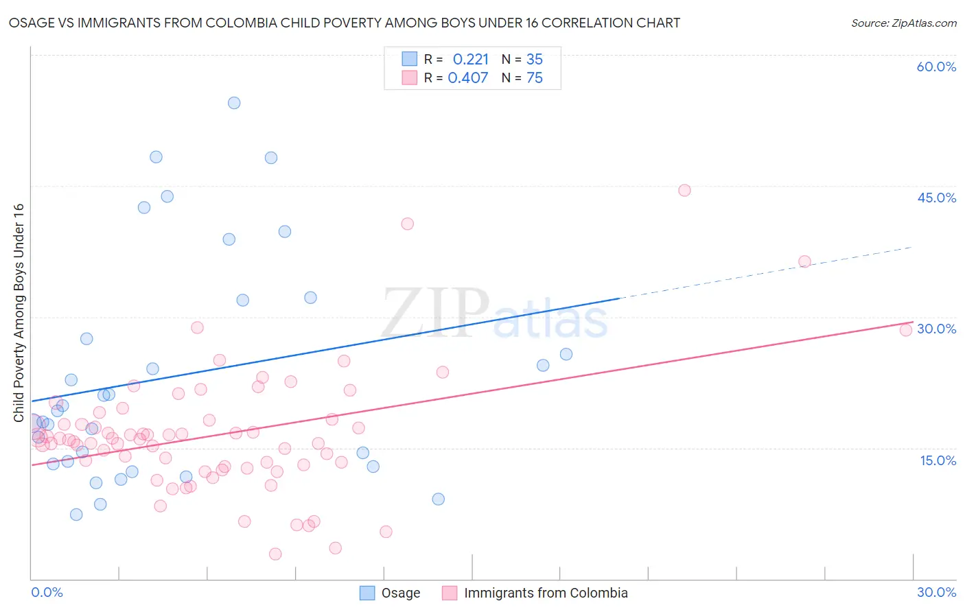 Osage vs Immigrants from Colombia Child Poverty Among Boys Under 16