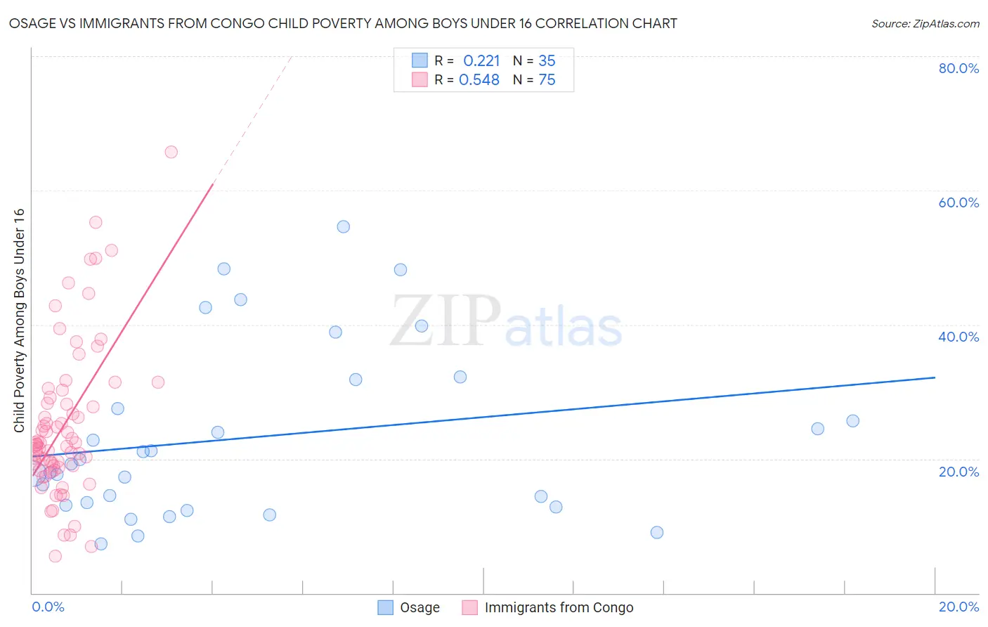 Osage vs Immigrants from Congo Child Poverty Among Boys Under 16