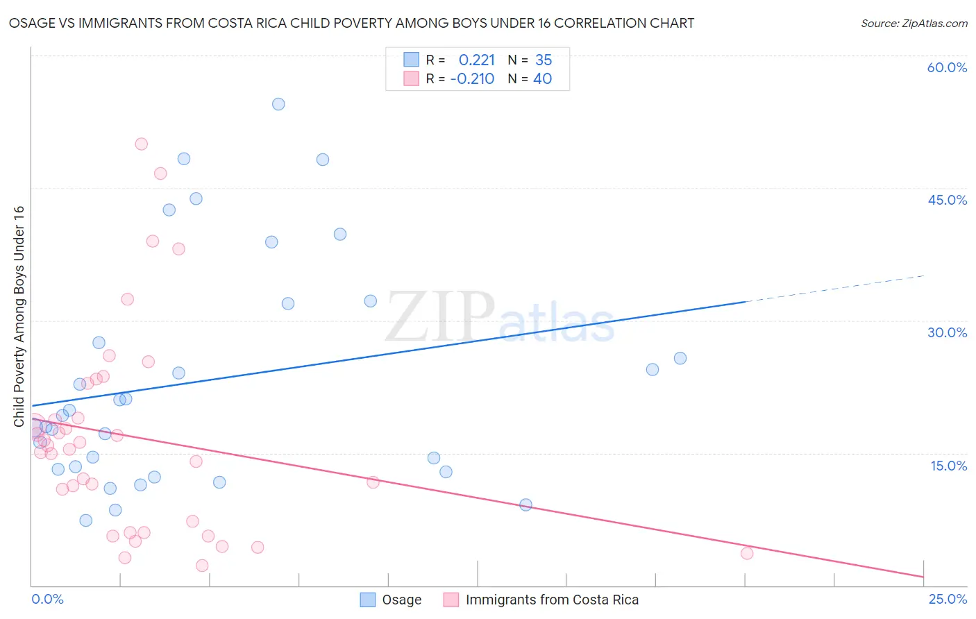 Osage vs Immigrants from Costa Rica Child Poverty Among Boys Under 16