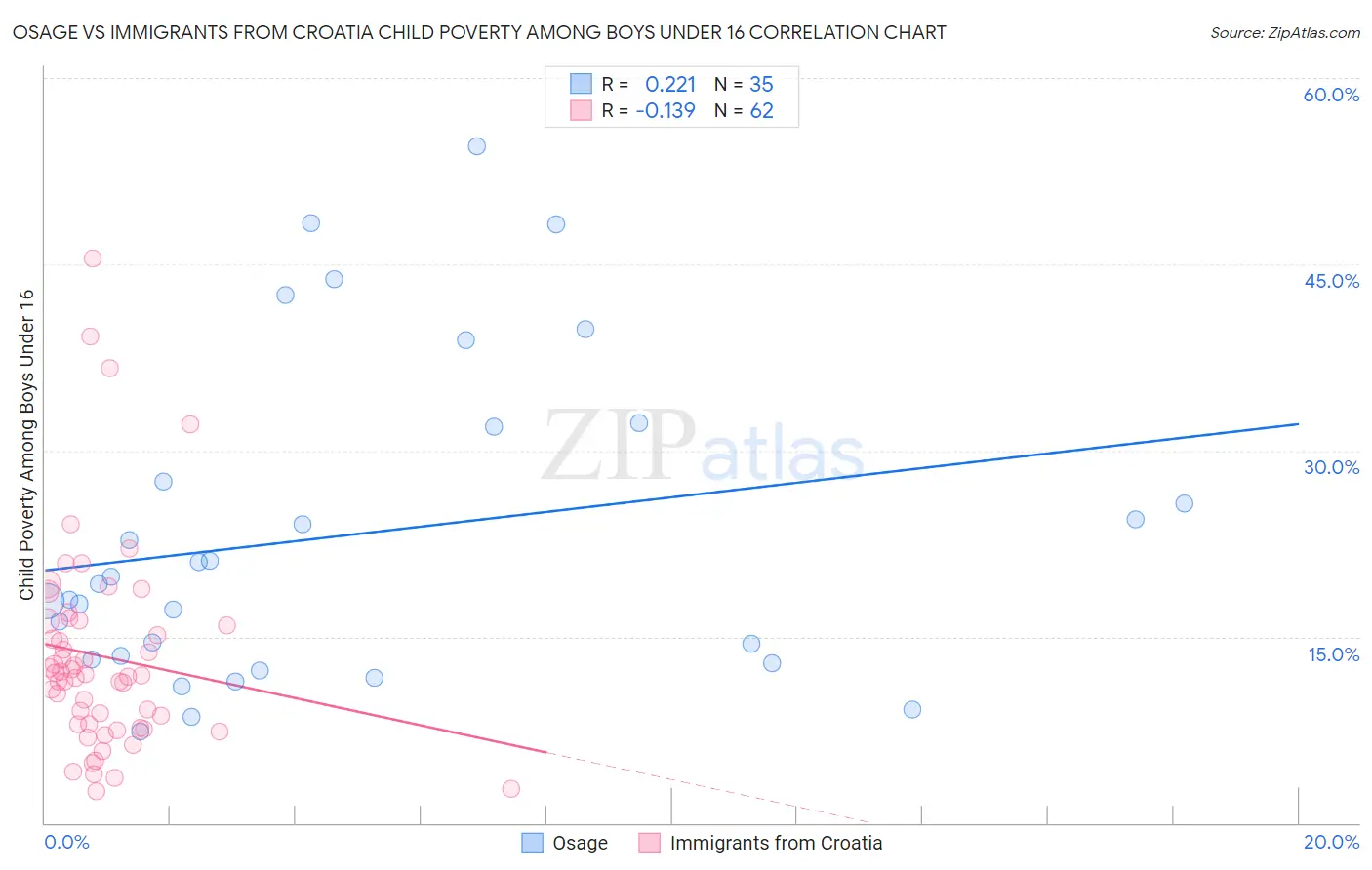 Osage vs Immigrants from Croatia Child Poverty Among Boys Under 16