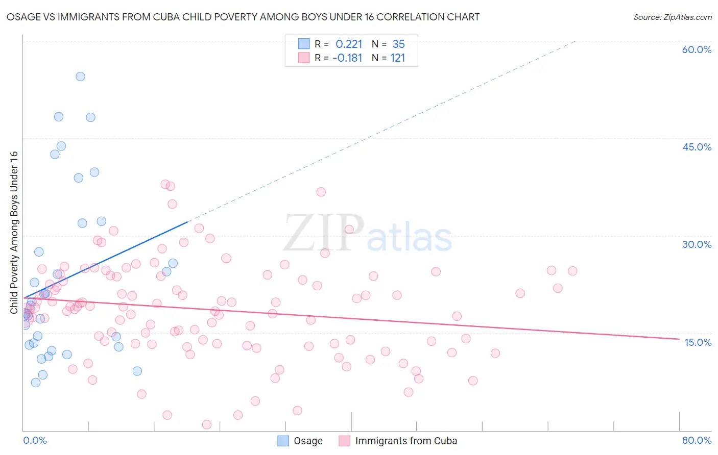 Osage vs Immigrants from Cuba Child Poverty Among Boys Under 16