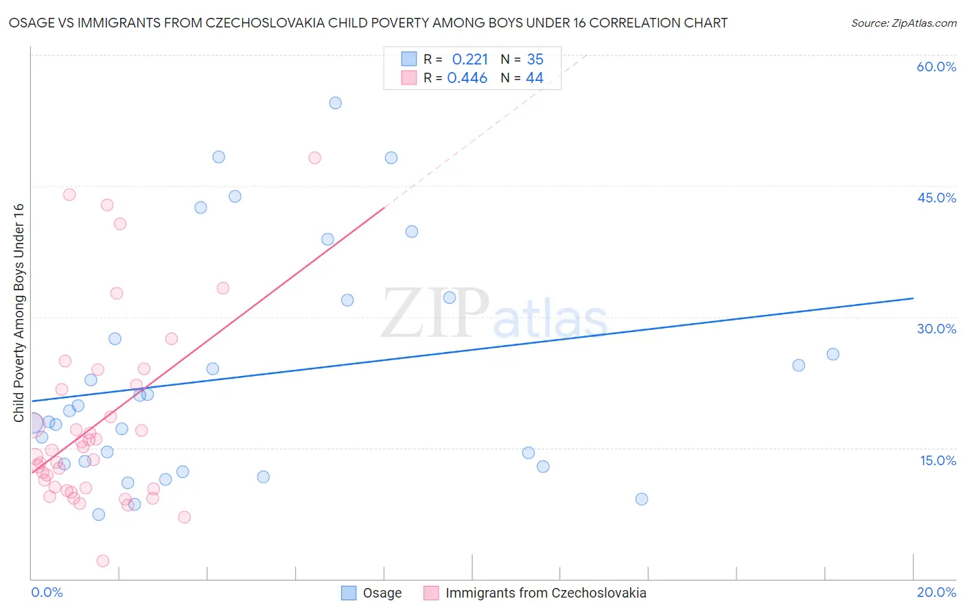 Osage vs Immigrants from Czechoslovakia Child Poverty Among Boys Under 16