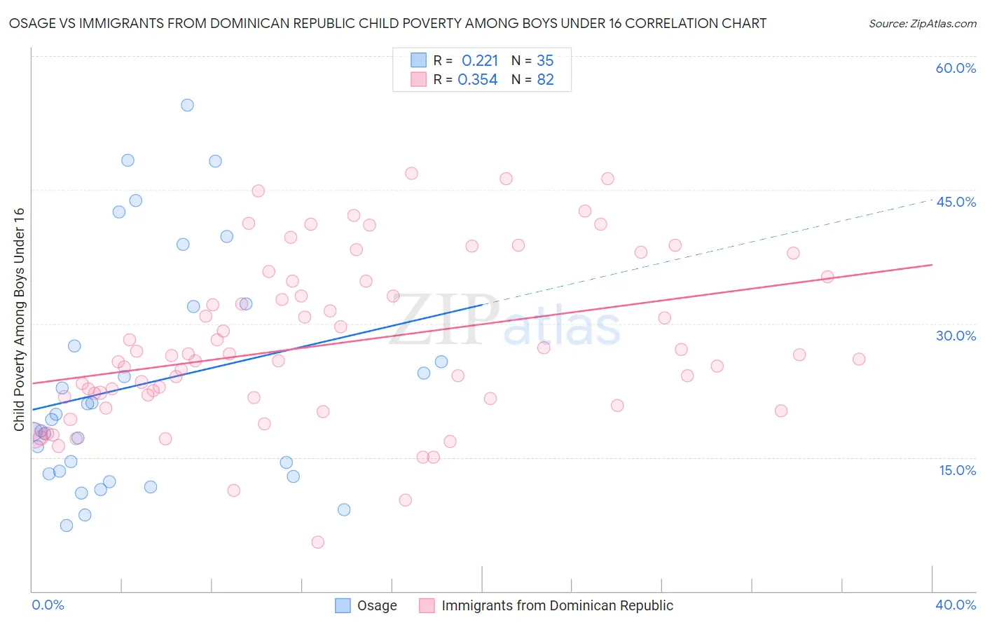 Osage vs Immigrants from Dominican Republic Child Poverty Among Boys Under 16