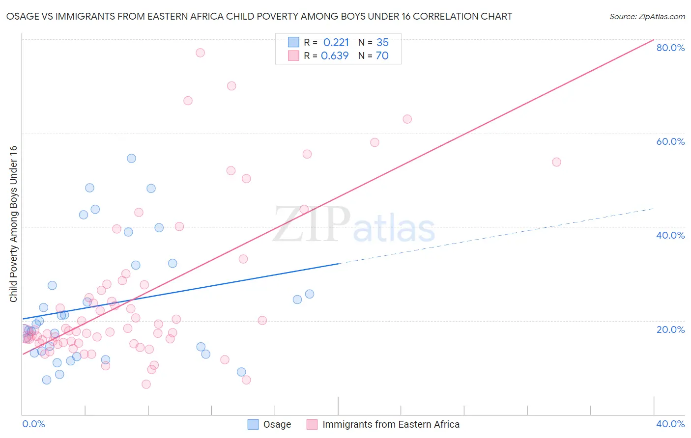 Osage vs Immigrants from Eastern Africa Child Poverty Among Boys Under 16