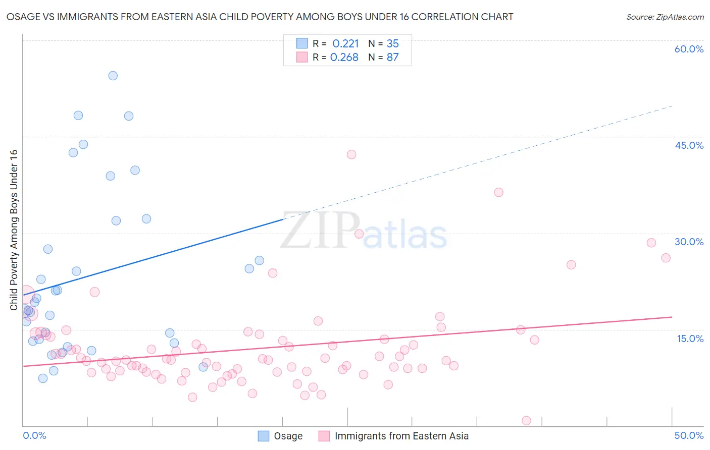 Osage vs Immigrants from Eastern Asia Child Poverty Among Boys Under 16