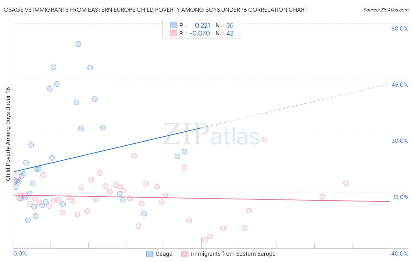 Osage vs Immigrants from Eastern Europe Child Poverty Among Boys Under 16