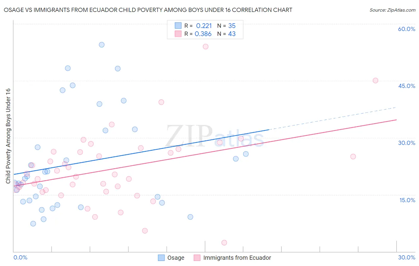 Osage vs Immigrants from Ecuador Child Poverty Among Boys Under 16