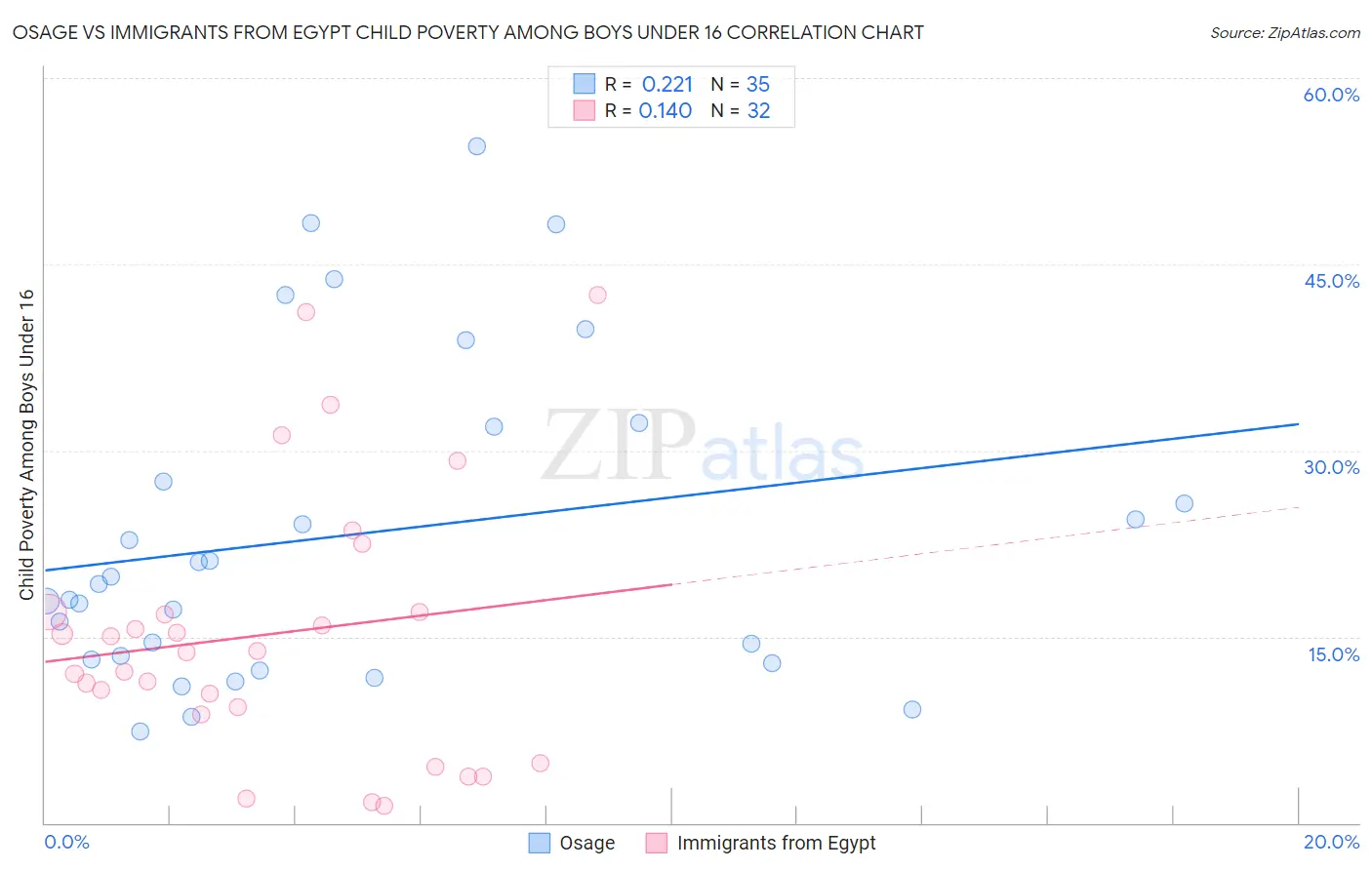 Osage vs Immigrants from Egypt Child Poverty Among Boys Under 16