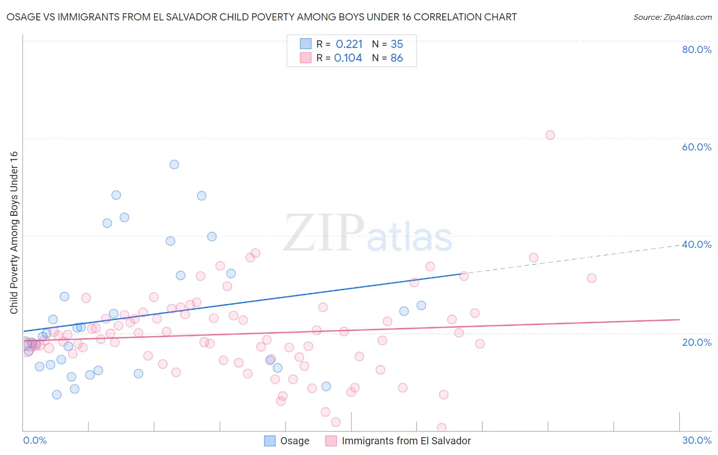 Osage vs Immigrants from El Salvador Child Poverty Among Boys Under 16