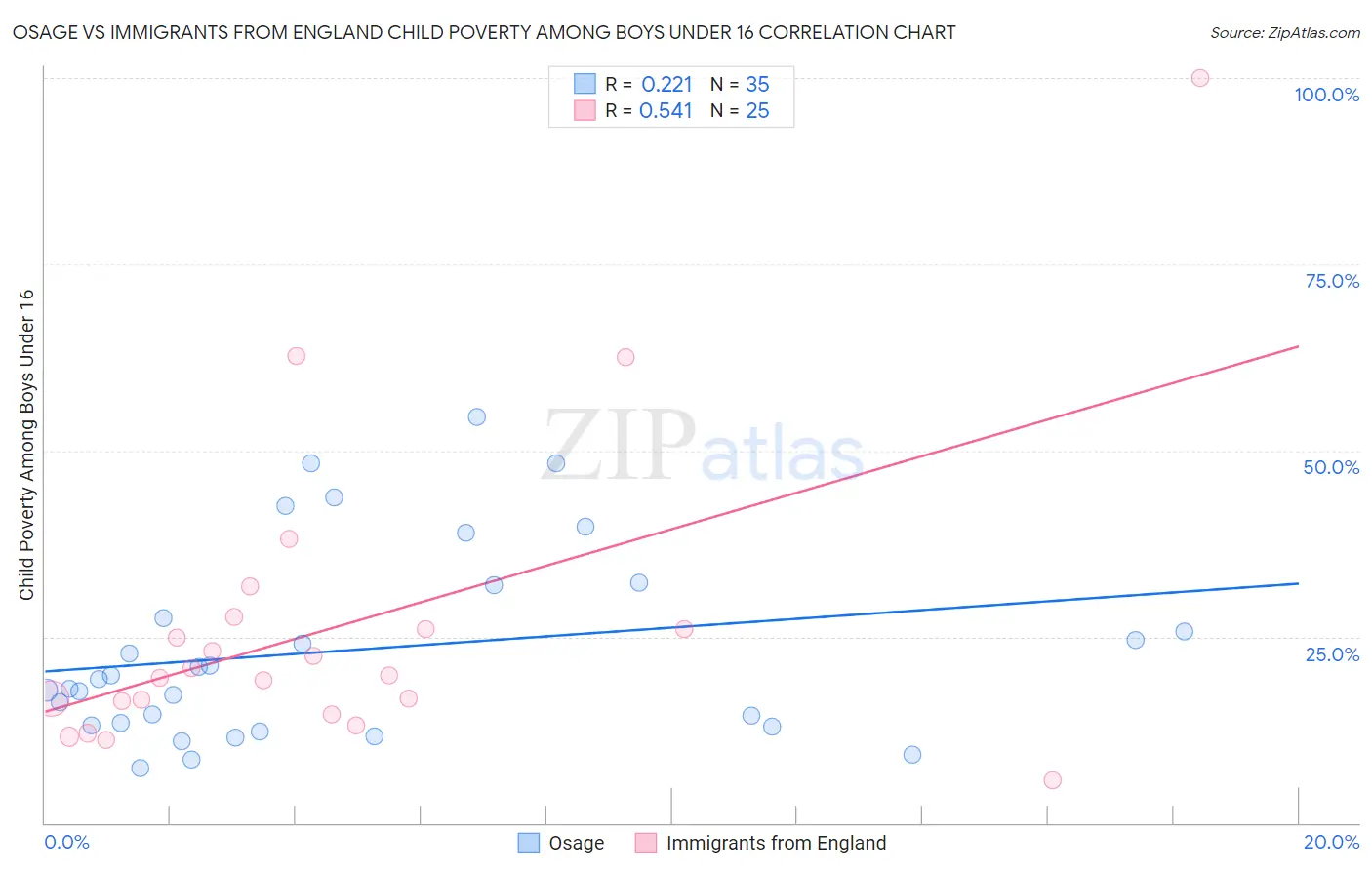 Osage vs Immigrants from England Child Poverty Among Boys Under 16