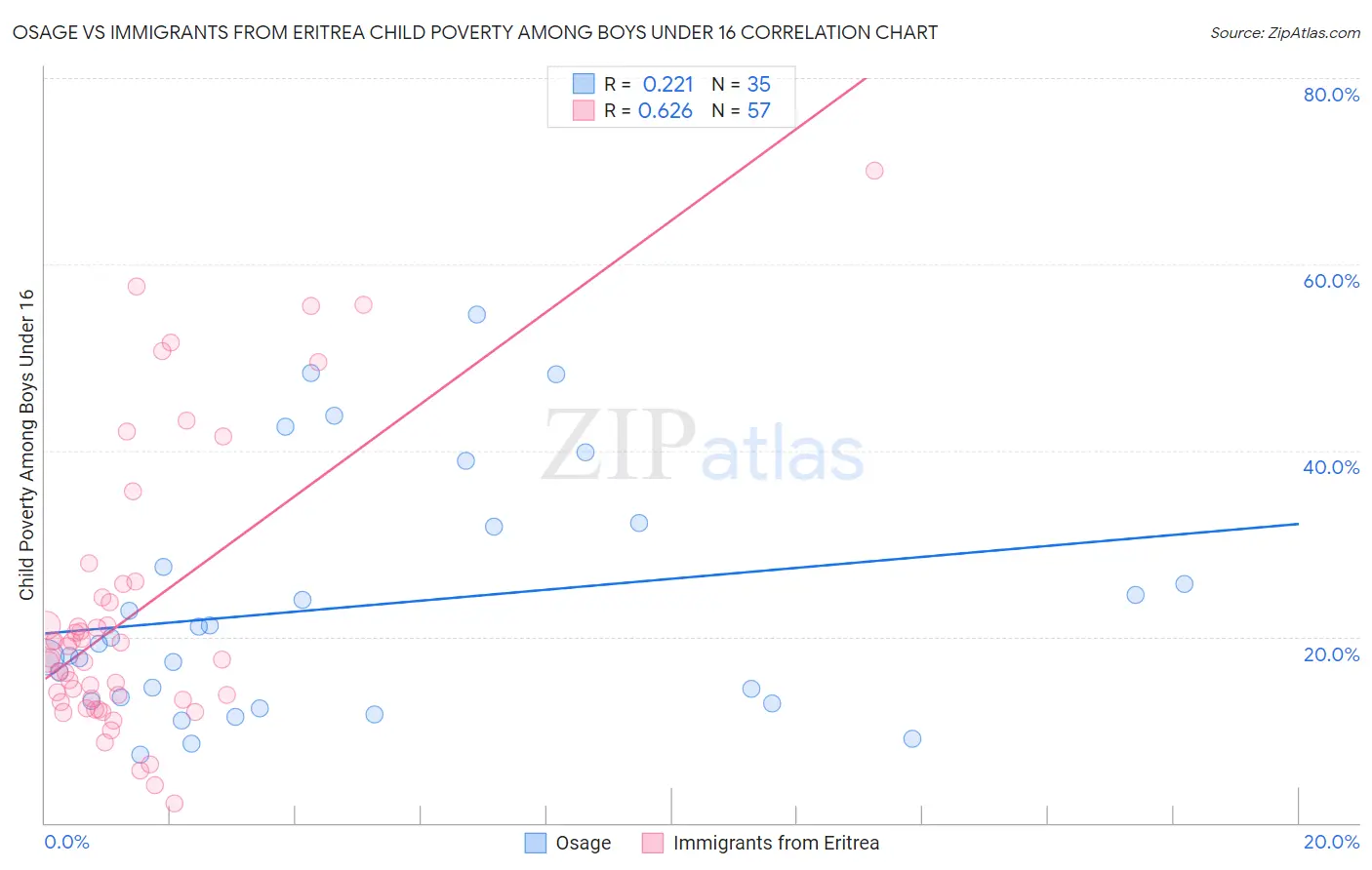 Osage vs Immigrants from Eritrea Child Poverty Among Boys Under 16