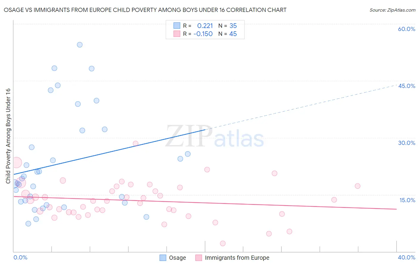 Osage vs Immigrants from Europe Child Poverty Among Boys Under 16