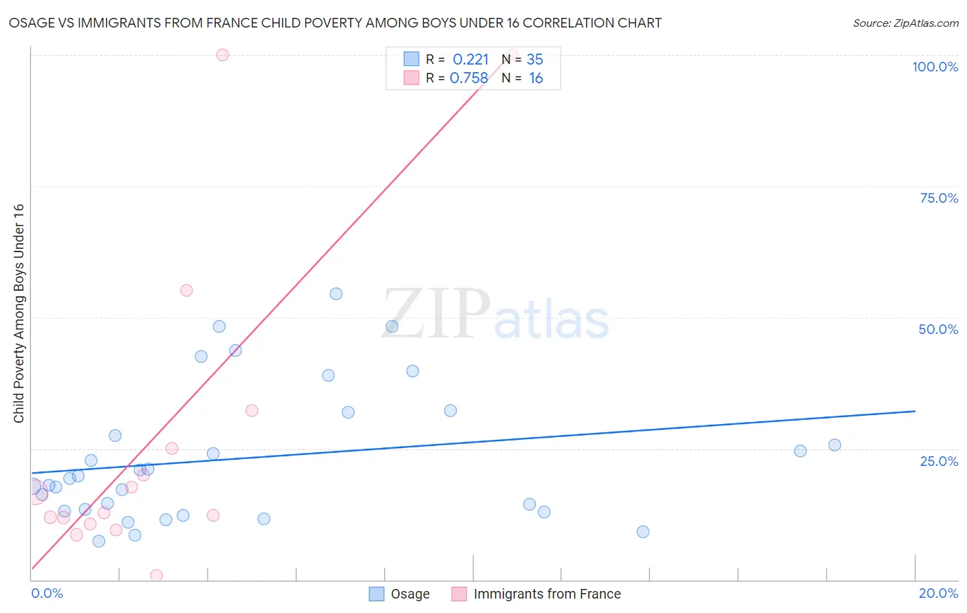 Osage vs Immigrants from France Child Poverty Among Boys Under 16