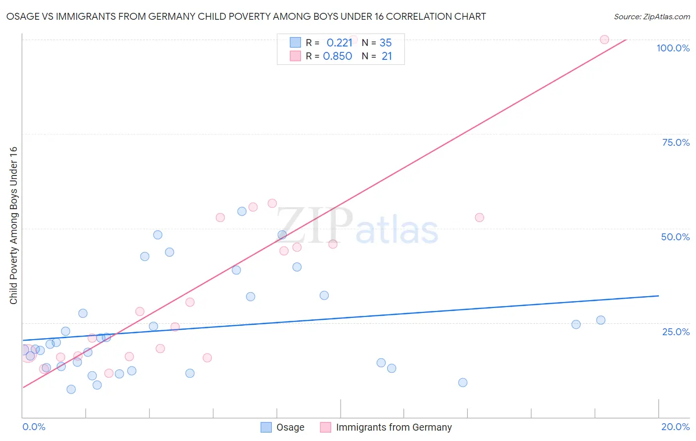 Osage vs Immigrants from Germany Child Poverty Among Boys Under 16