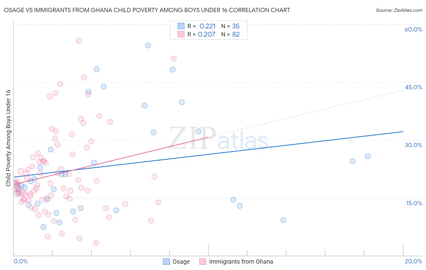 Osage vs Immigrants from Ghana Child Poverty Among Boys Under 16