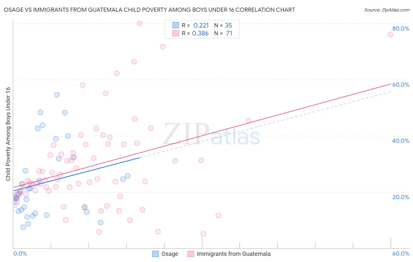 Osage vs Immigrants from Guatemala Child Poverty Among Boys Under 16