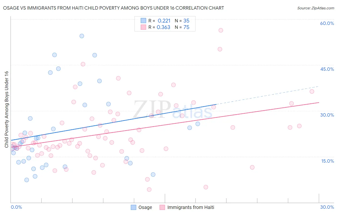 Osage vs Immigrants from Haiti Child Poverty Among Boys Under 16