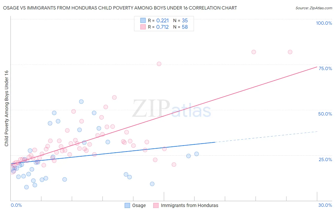 Osage vs Immigrants from Honduras Child Poverty Among Boys Under 16