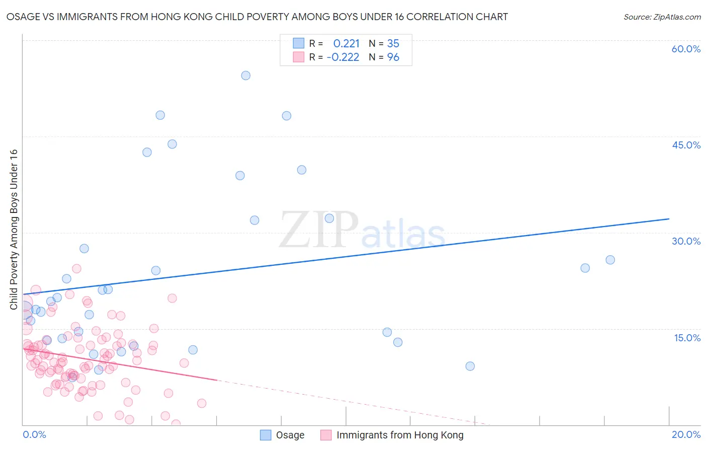 Osage vs Immigrants from Hong Kong Child Poverty Among Boys Under 16