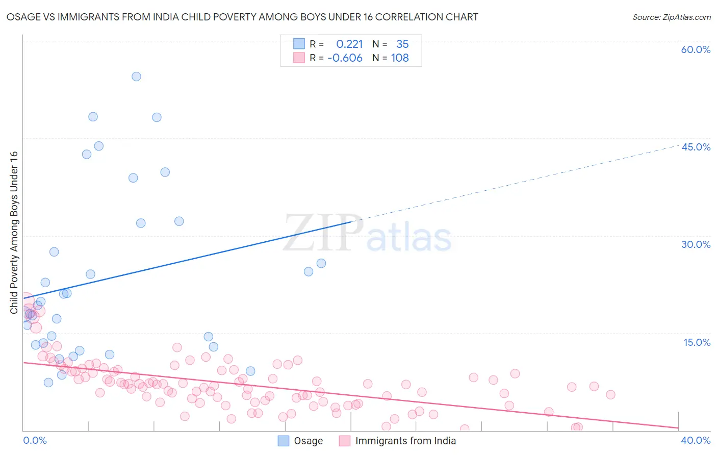 Osage vs Immigrants from India Child Poverty Among Boys Under 16