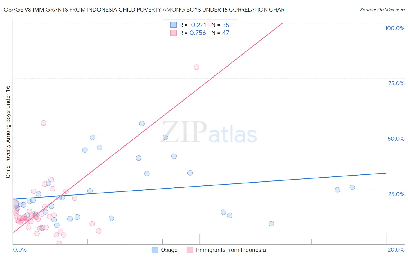 Osage vs Immigrants from Indonesia Child Poverty Among Boys Under 16