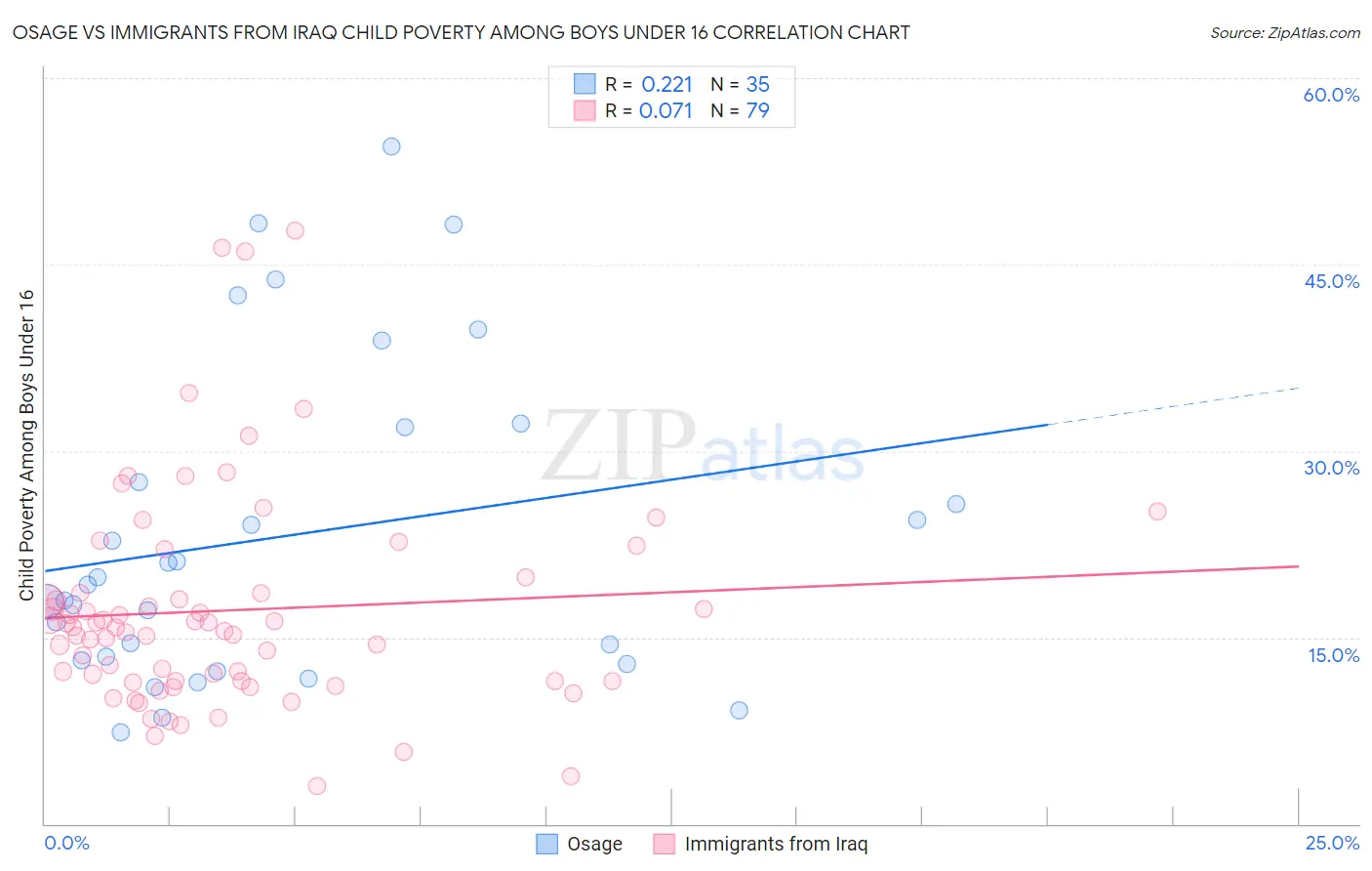 Osage vs Immigrants from Iraq Child Poverty Among Boys Under 16