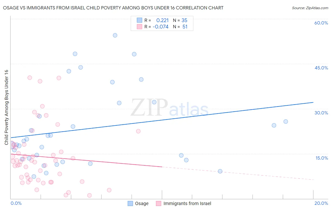 Osage vs Immigrants from Israel Child Poverty Among Boys Under 16