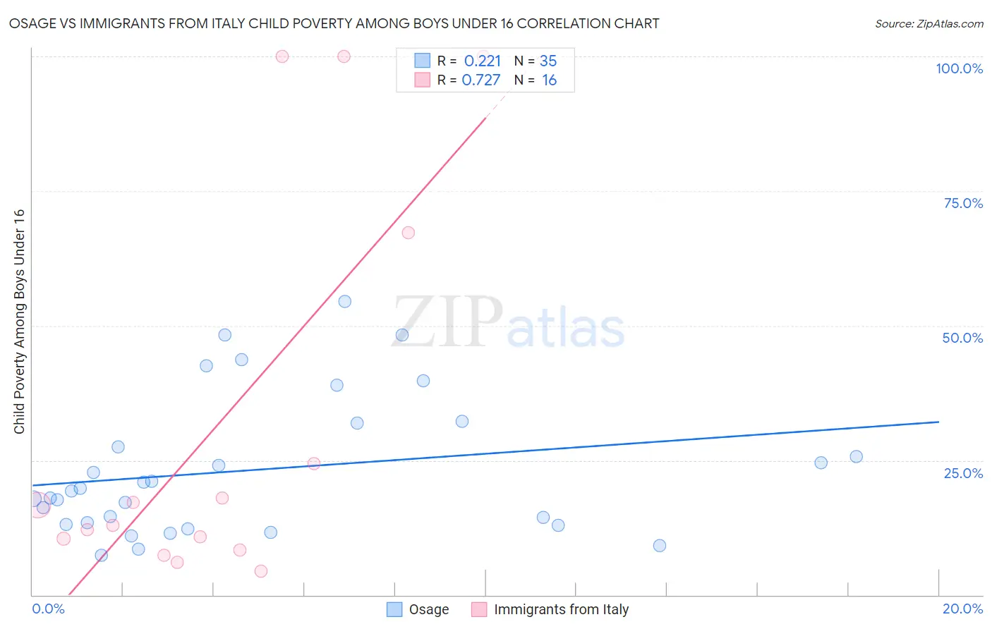 Osage vs Immigrants from Italy Child Poverty Among Boys Under 16