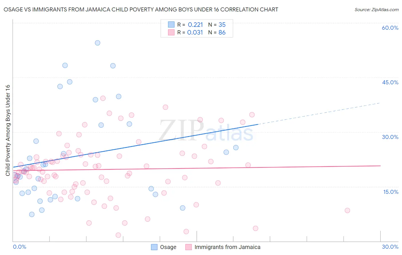 Osage vs Immigrants from Jamaica Child Poverty Among Boys Under 16