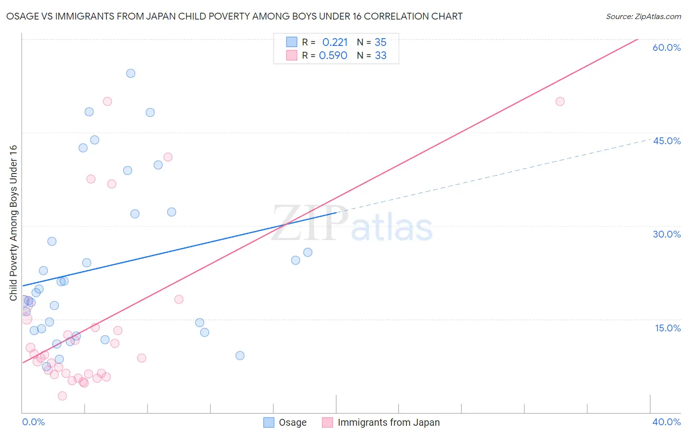 Osage vs Immigrants from Japan Child Poverty Among Boys Under 16