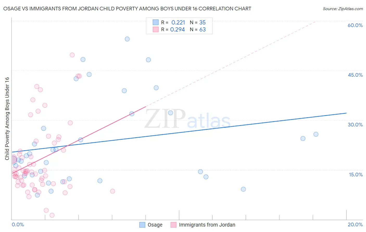 Osage vs Immigrants from Jordan Child Poverty Among Boys Under 16