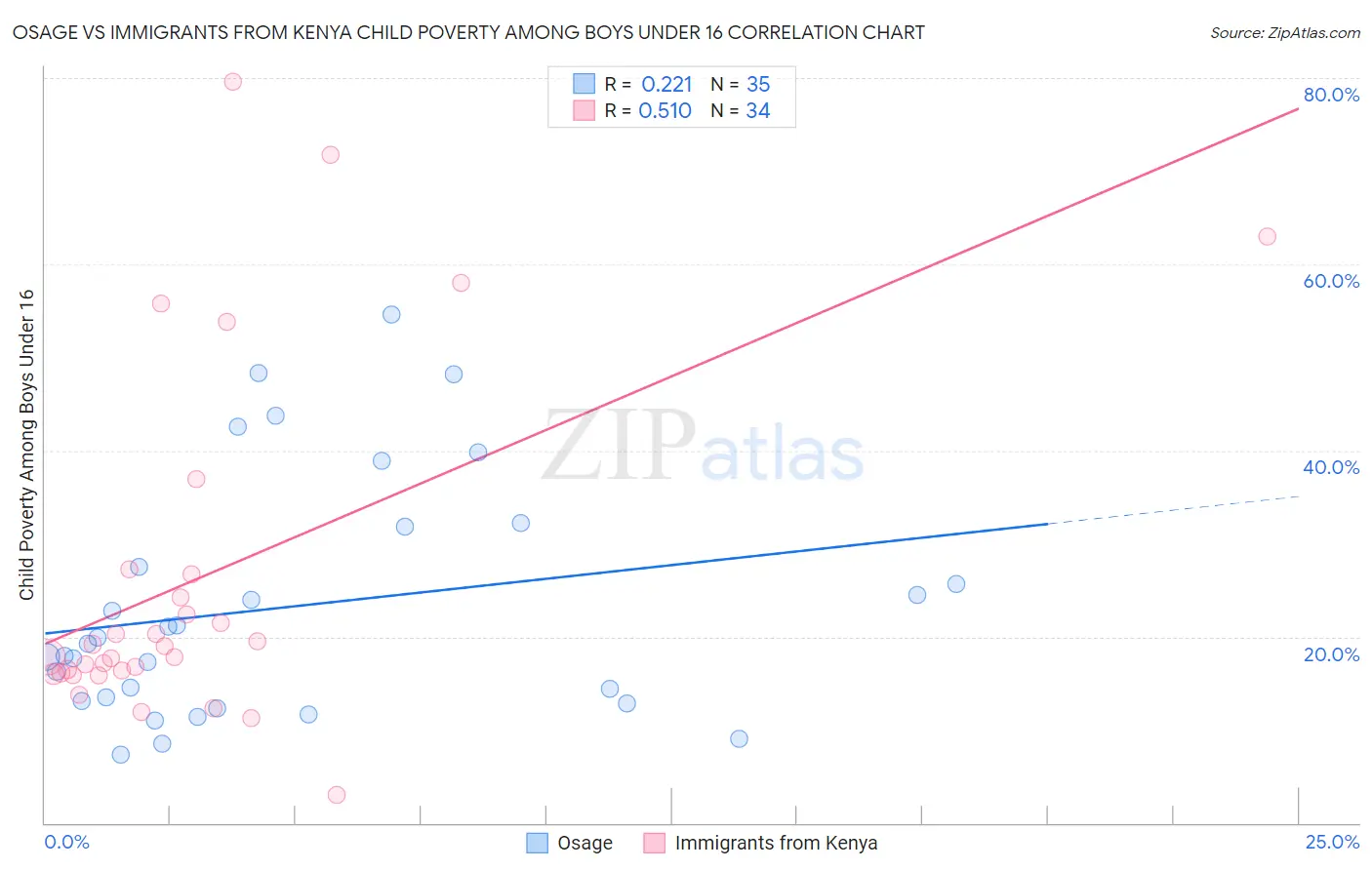 Osage vs Immigrants from Kenya Child Poverty Among Boys Under 16