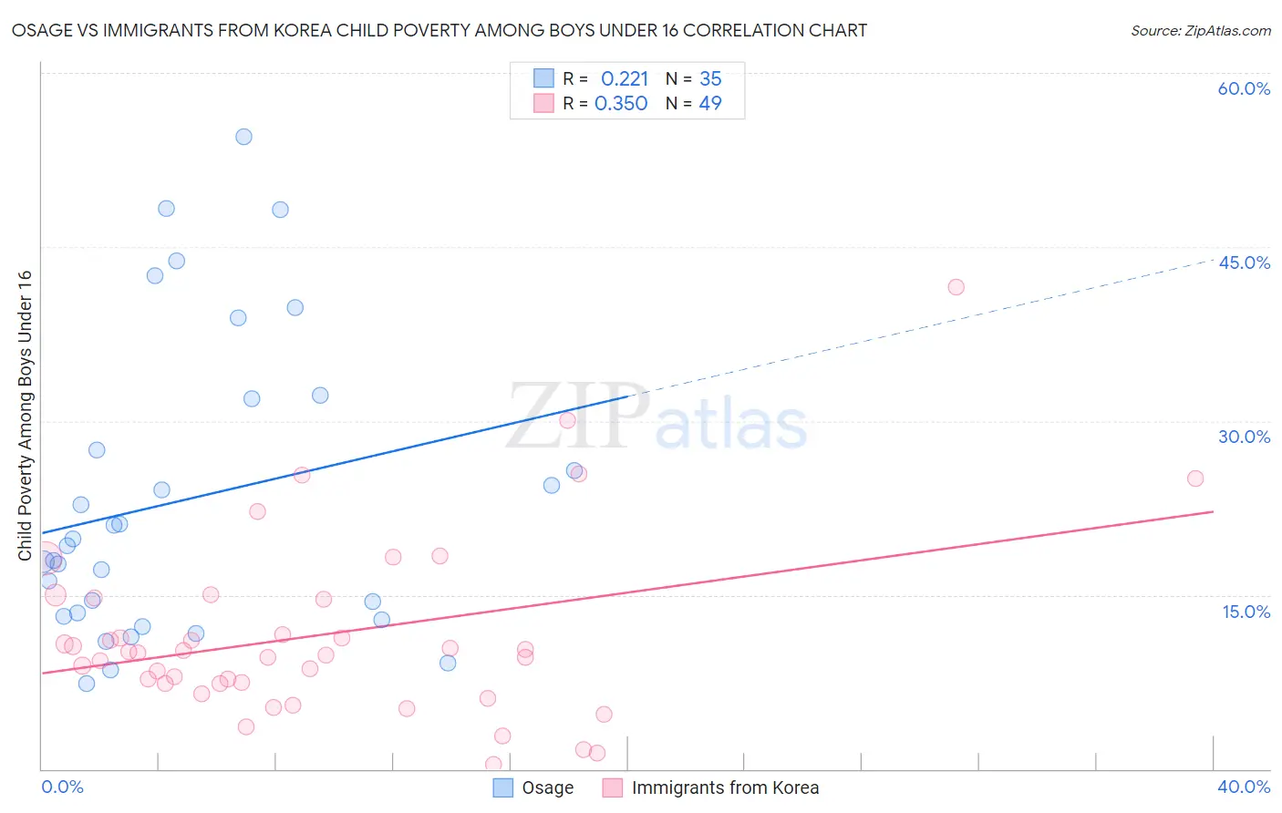 Osage vs Immigrants from Korea Child Poverty Among Boys Under 16