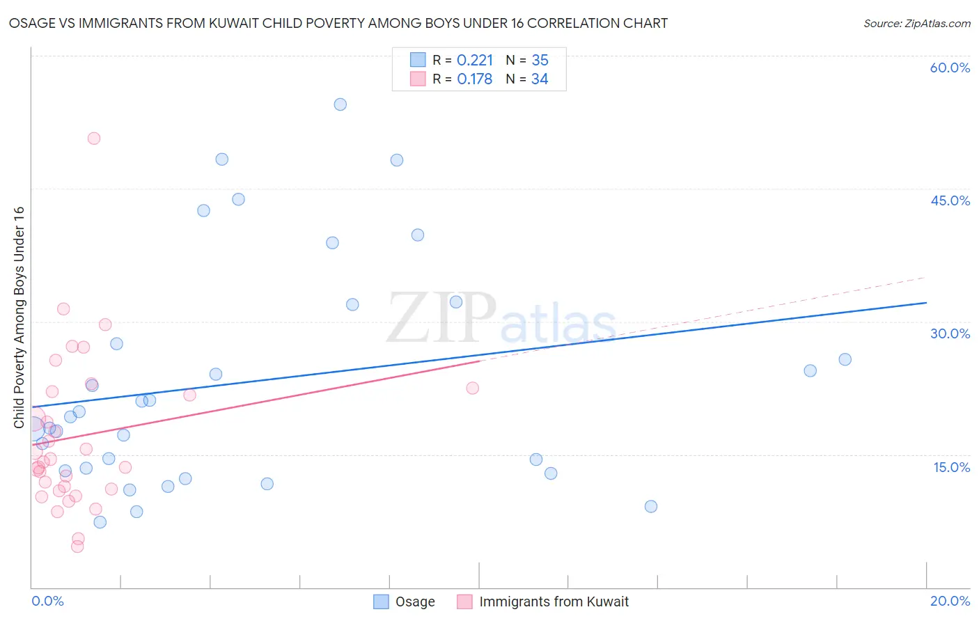 Osage vs Immigrants from Kuwait Child Poverty Among Boys Under 16