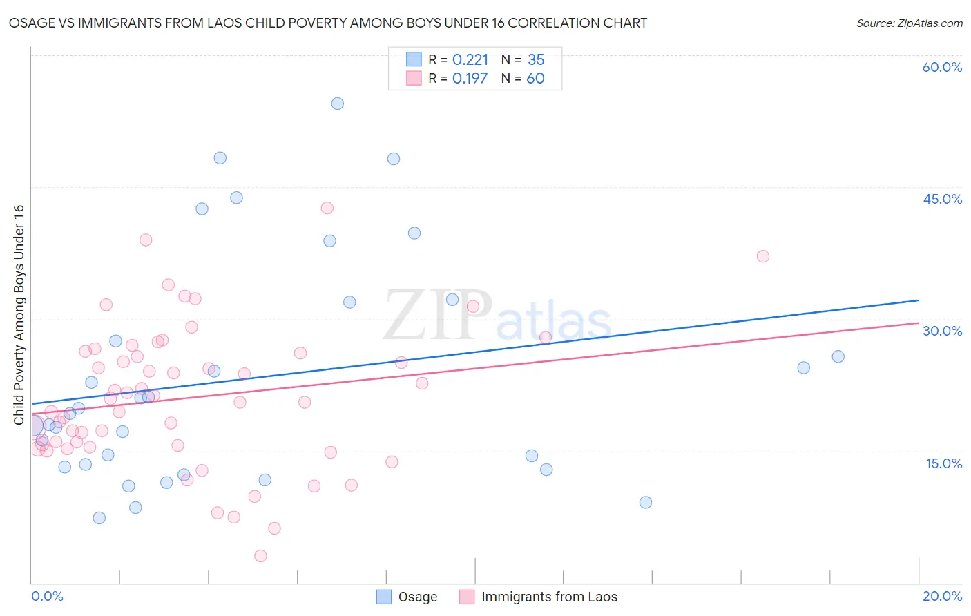 Osage vs Immigrants from Laos Child Poverty Among Boys Under 16