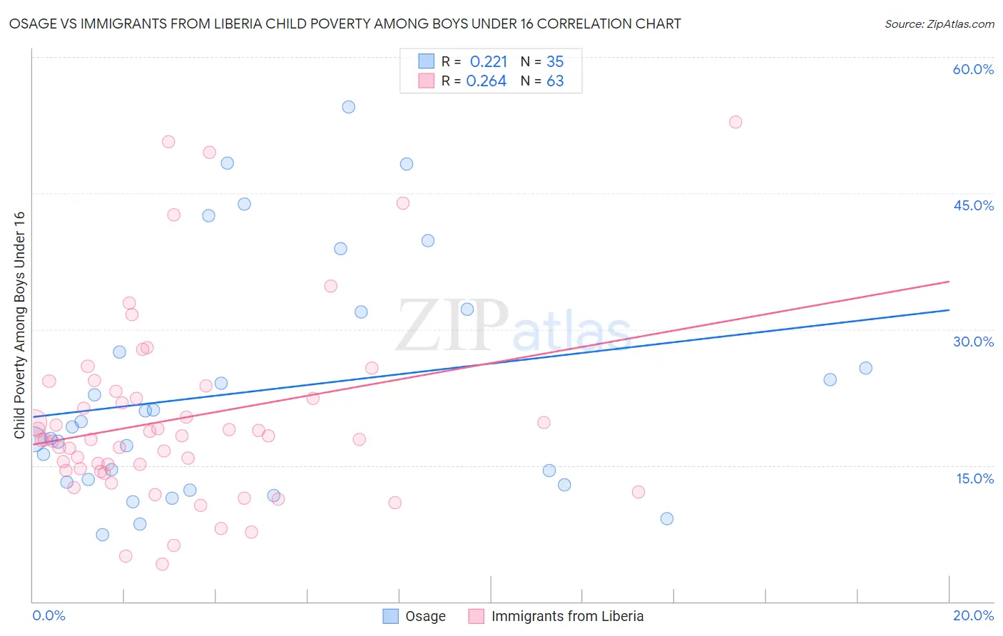 Osage vs Immigrants from Liberia Child Poverty Among Boys Under 16