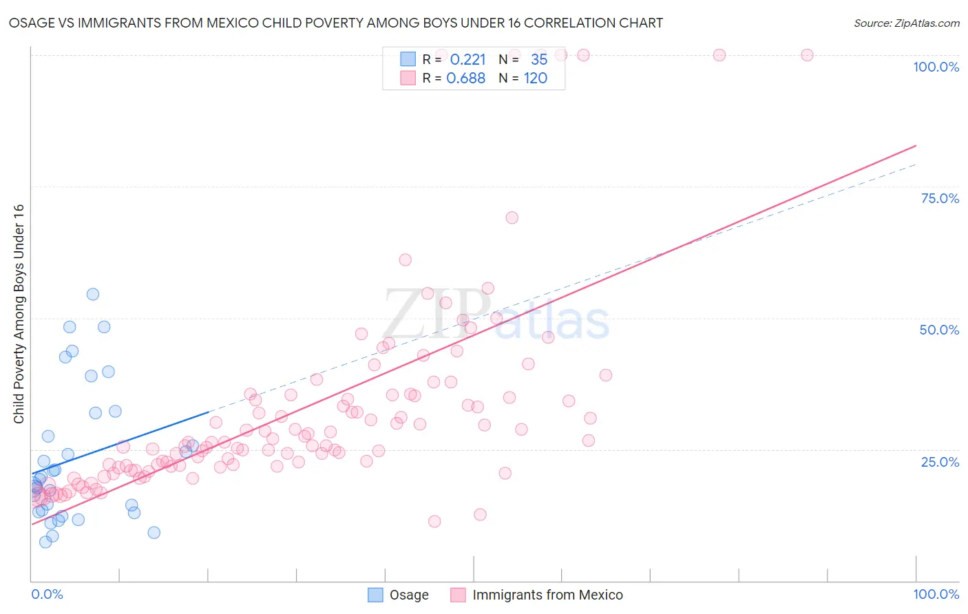 Osage vs Immigrants from Mexico Child Poverty Among Boys Under 16