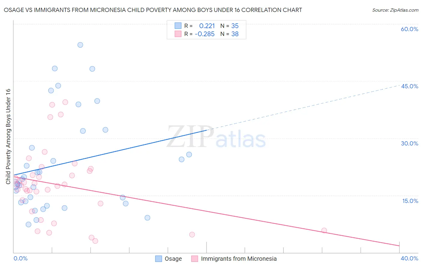 Osage vs Immigrants from Micronesia Child Poverty Among Boys Under 16