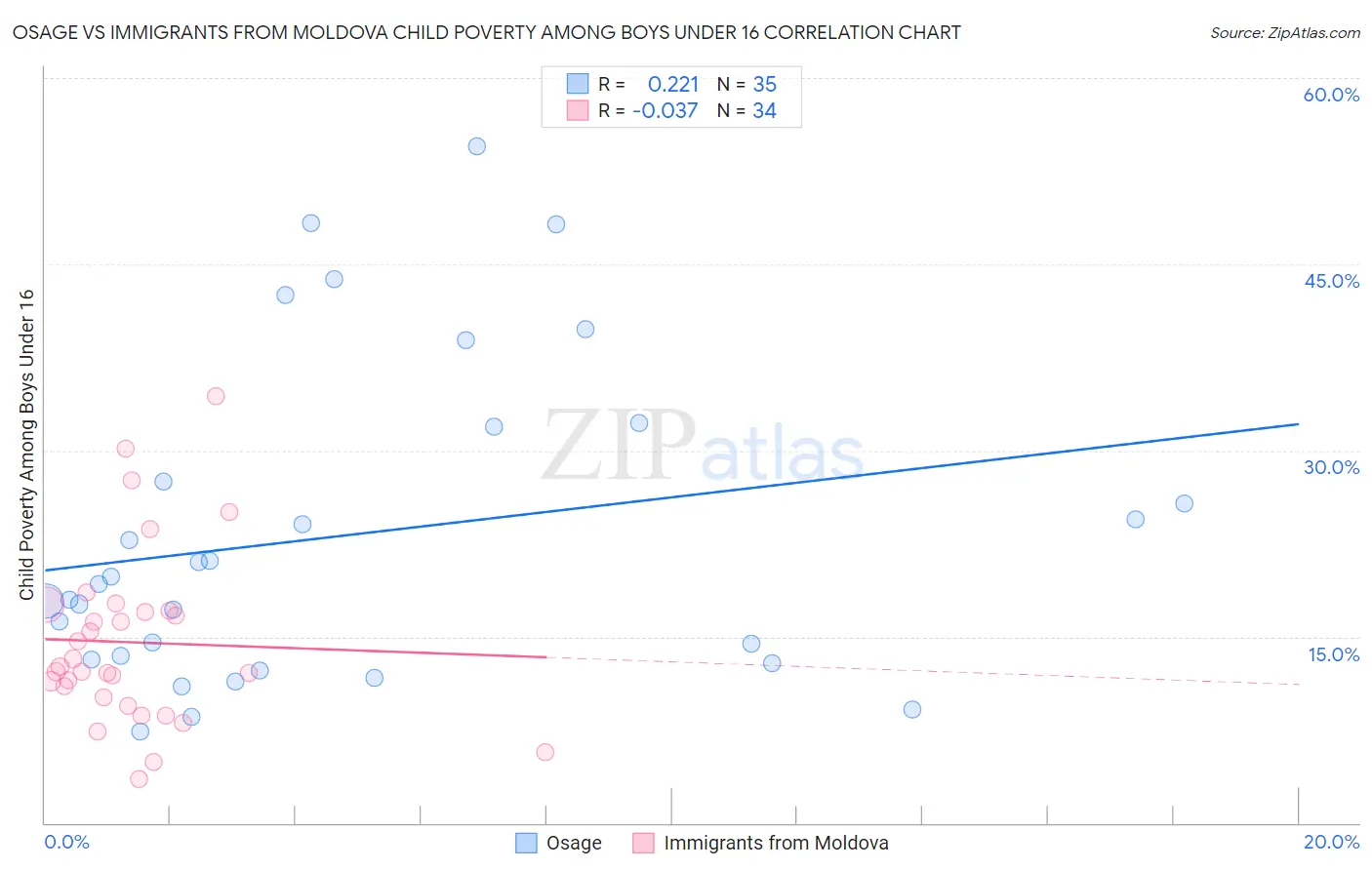 Osage vs Immigrants from Moldova Child Poverty Among Boys Under 16