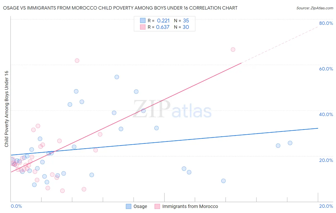 Osage vs Immigrants from Morocco Child Poverty Among Boys Under 16