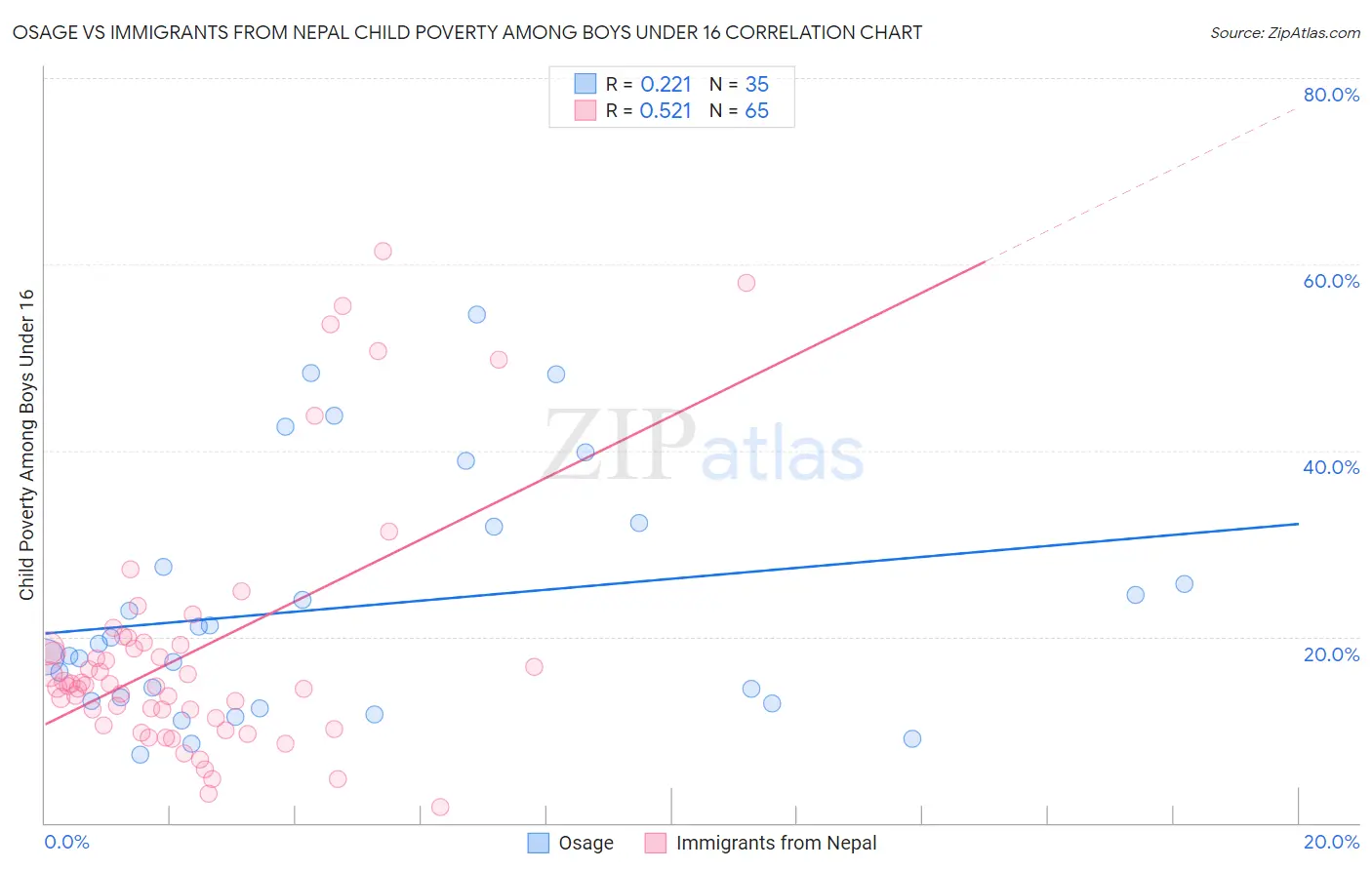 Osage vs Immigrants from Nepal Child Poverty Among Boys Under 16