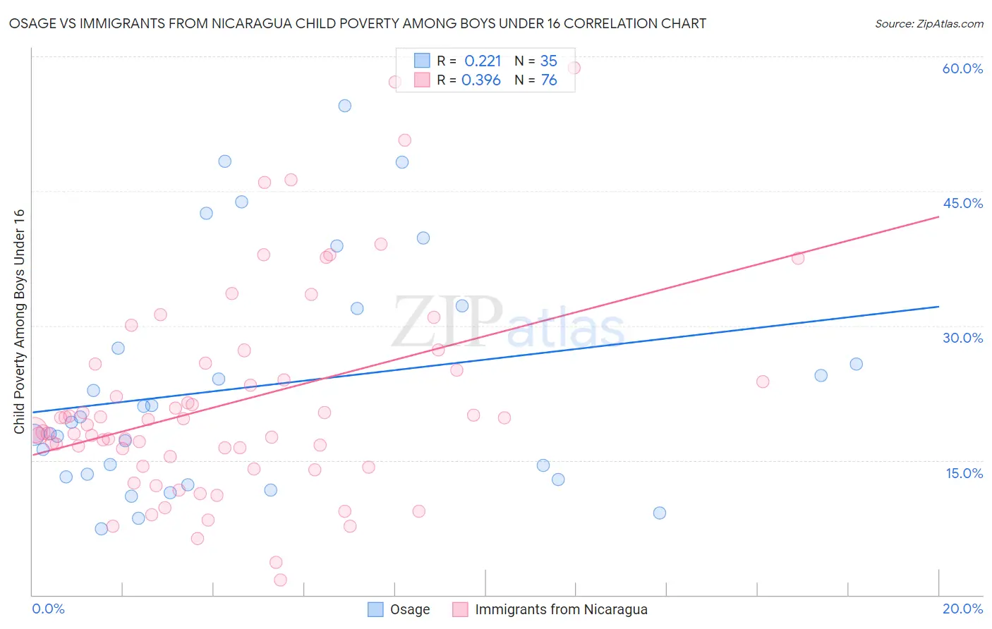 Osage vs Immigrants from Nicaragua Child Poverty Among Boys Under 16