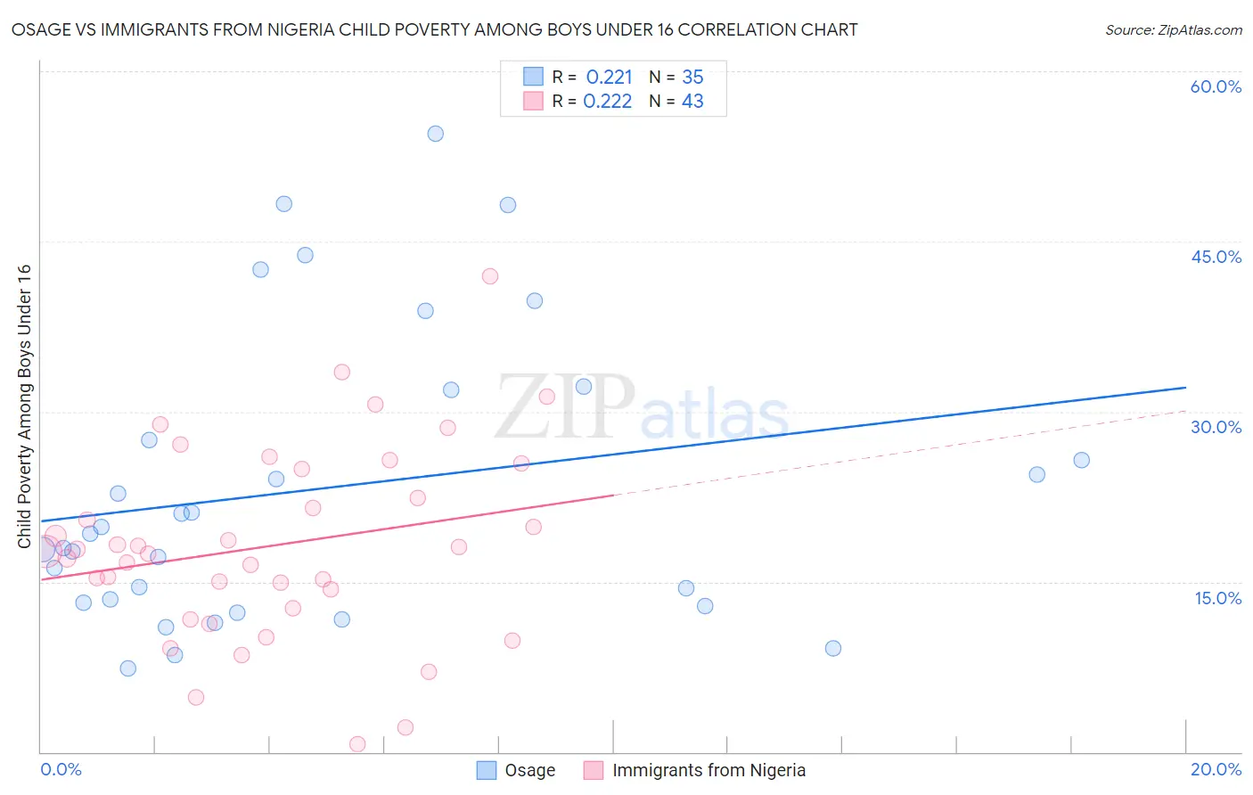 Osage vs Immigrants from Nigeria Child Poverty Among Boys Under 16