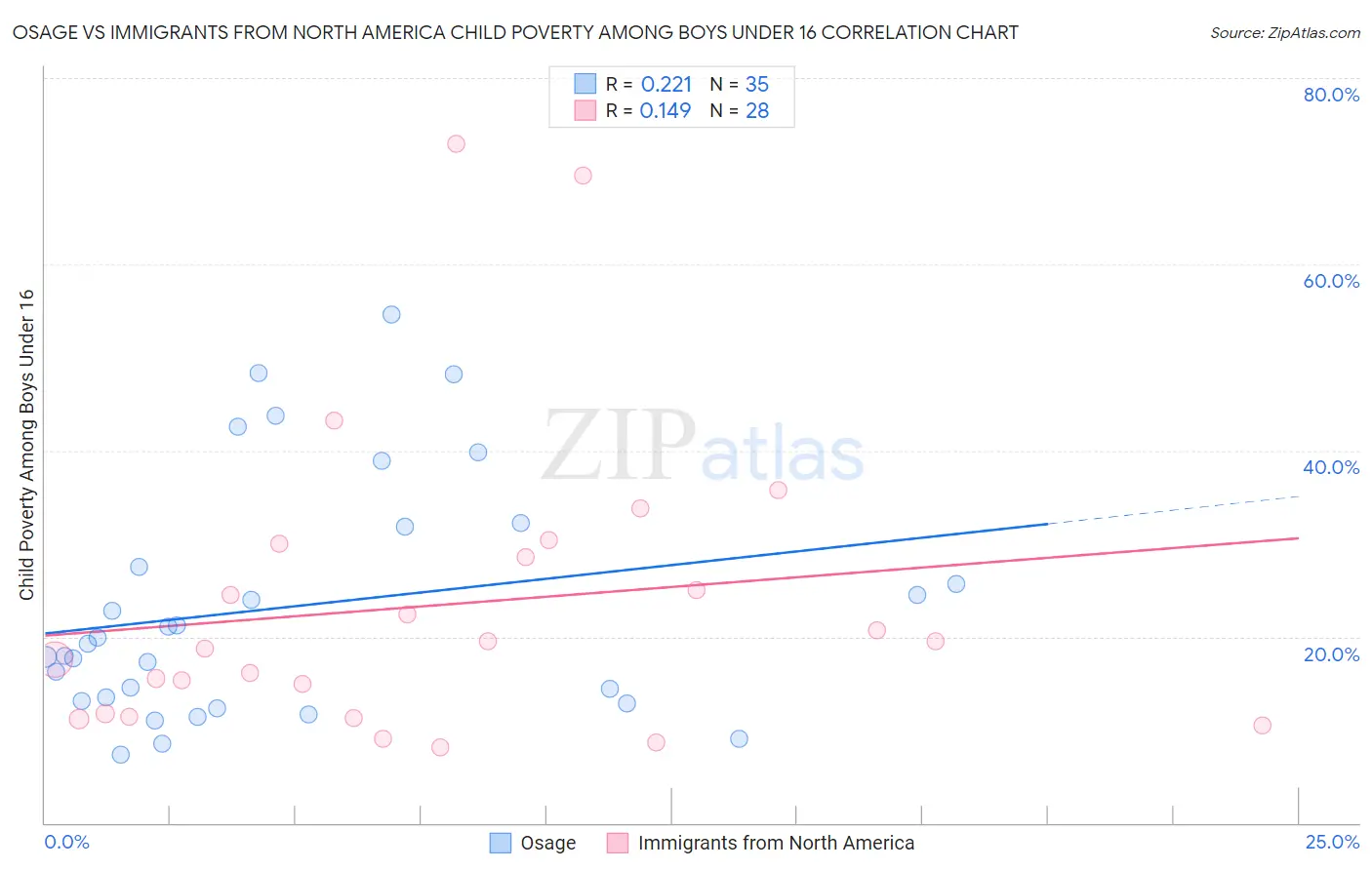 Osage vs Immigrants from North America Child Poverty Among Boys Under 16